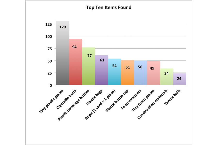 Top 10 trash items found on Long Beach during COASTSWEEP